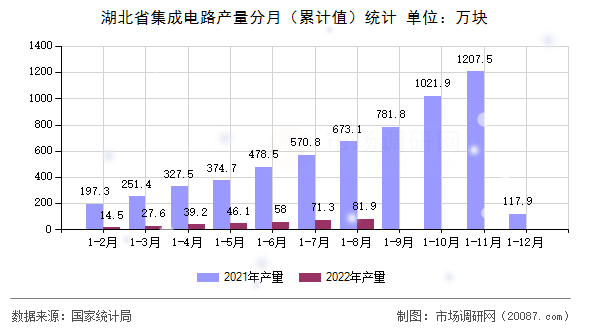 湖北省集成电路产量分月（累计值）统计