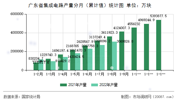 广东省集成电路产量分月（累计值）统计图