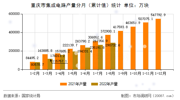 重庆市集成电路产量分月（累计值）统计