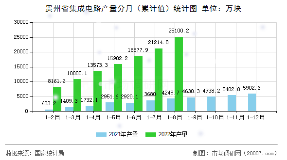 贵州省集成电路产量分月（累计值）统计图