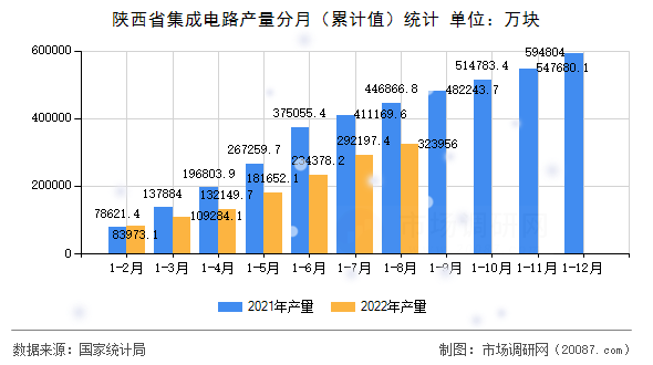 陕西省集成电路产量分月（累计值）统计