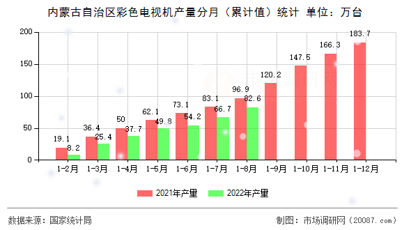 内蒙古自治区彩色电视机产量分月（累计值）统计