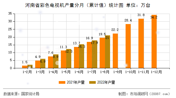 河南省彩色电视机产量分月（累计值）统计图