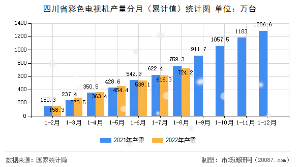 四川省彩色电视机产量分月（累计值）统计图