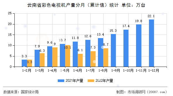 云南省彩色电视机产量分月（累计值）统计