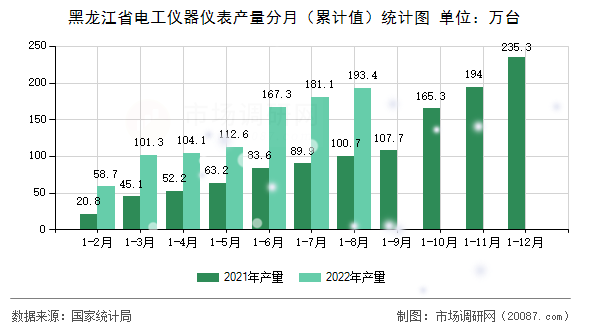黑龙江省电工仪器仪表产量分月（累计值）统计图