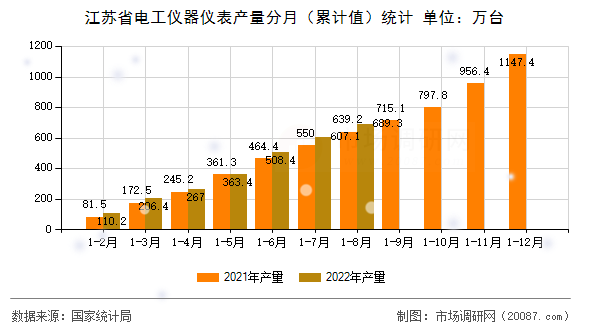 江苏省电工仪器仪表产量分月（累计值）统计