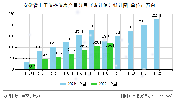 安徽省电工仪器仪表产量分月(累计值)统计图 安徽省电工仪器仪表产量分月(累计值)统计图