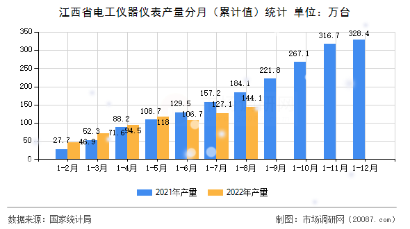 江西省电工仪器仪表产量分月(累计值)统计 江西省电工仪器仪表产量分月(累计值)统计