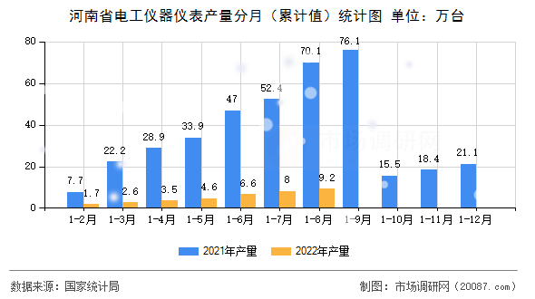 河南省电工仪器仪表产量分月（累计值）统计图