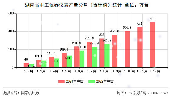 湖南省电工仪器仪表产量分月(累计值)统计 湖南省电工仪器仪表产量分月(累计值)统计