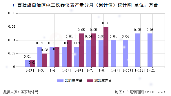 广西壮族自治区电工仪器仪表产量分月（累计值）统计图
