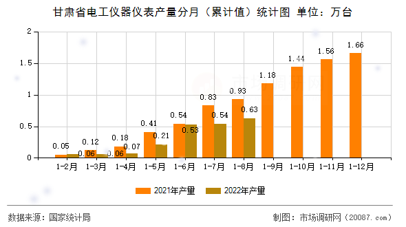 甘肃省电工仪器仪表产量分月（累计值）统计图