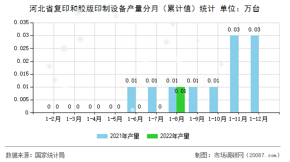 河北省复印和胶版印制设备产量分月（累计值）统计