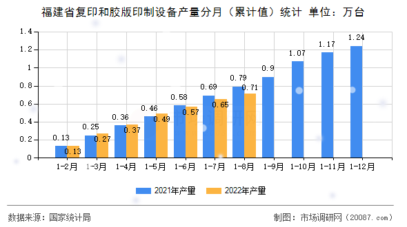 福建省复印和胶版印制设备产量分月（累计值）统计