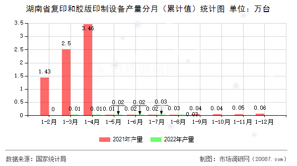 湖南省复印和胶版印制设备产量分月（累计值）统计图
