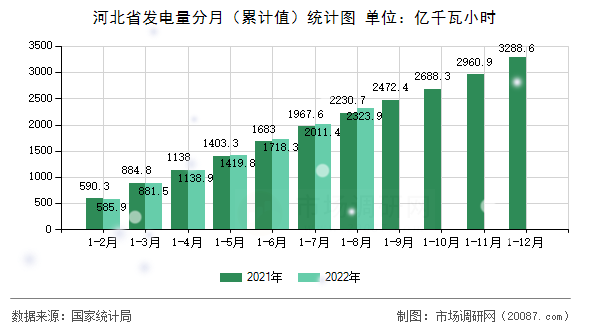 河北省发电量分月（累计值）统计图