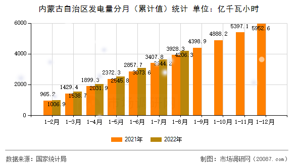 内蒙古自治区发电量分月(累计值)统计 内蒙古自治区发电量分月(累计值)统计