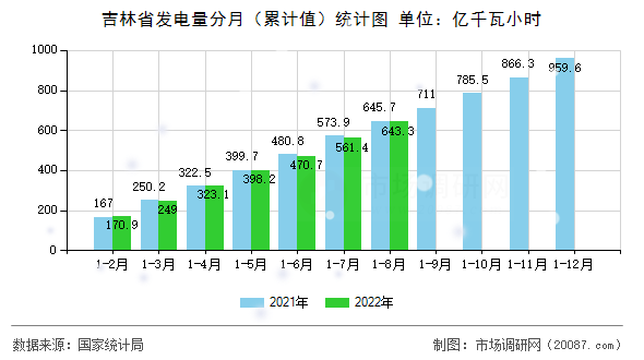吉林省发电量分月（累计值）统计图