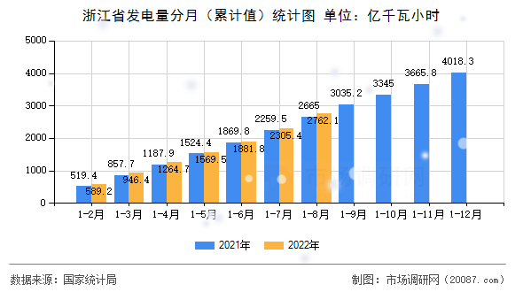 浙江省发电量分月（累计值）统计图