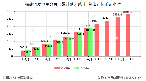 福建省发电量分月（累计值）统计