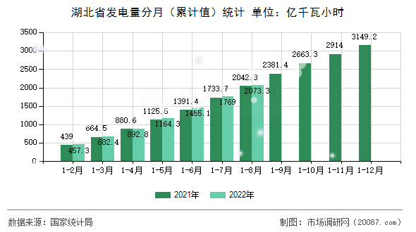 湖北省发电量分月(累计值)统计 湖北省发电量分月(累计值)统计