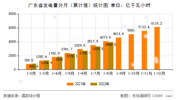 广东省发电量分月(累计值)统计图 广东省发电量分月(累计值)统计图