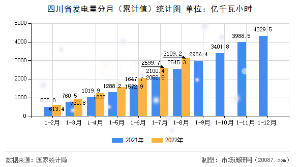 四川省发电量分月(累计值)统计图 四川省发电量分月(累计值)统计图
