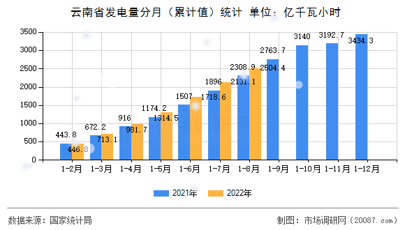 云南省发电量分月(累计值)统计 云南省发电量分月(累计值)统计