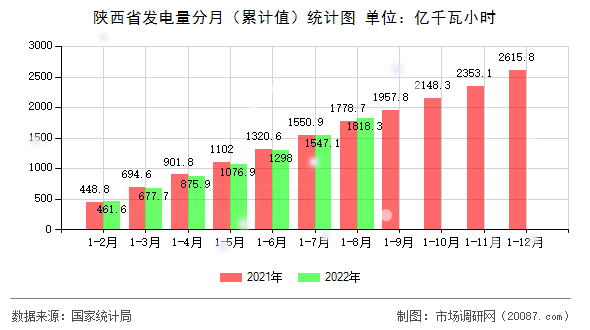 陕西省发电量分月(累计值)统计图 陕西省发电量分月(累计值)统计图