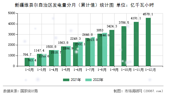 新疆维吾尔自治区发电量分月（累计值）统计图