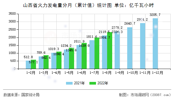 山西省火力发电量分月(累计值)统计图 山西省火力发电量分月(累计值)统计图