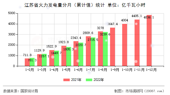 江苏省火力发电量分月(累计值)统计 江苏省火力发电量分月(累计值)统计