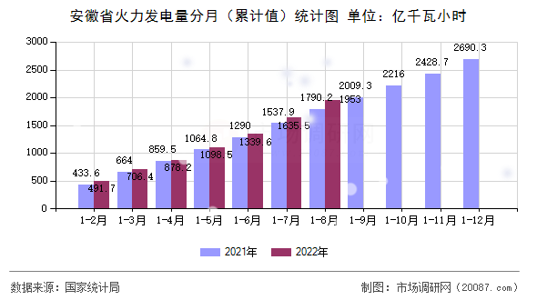 安徽省火力发电量分月（累计值）统计图