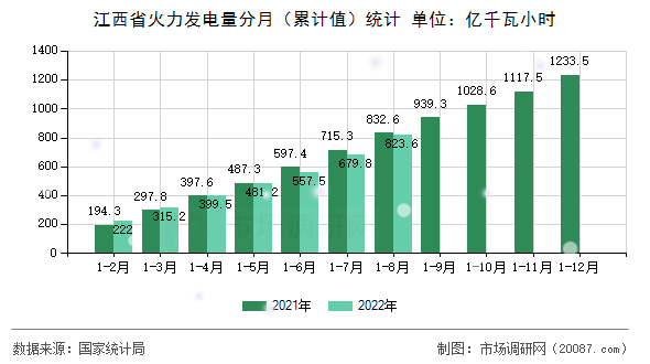 江西省火力发电量分月(累计值)统计 江西省火力发电量分月(累计值)统计