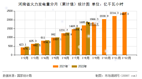 河南省火力发电量分月（累计值）统计图