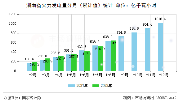 湖南省火力发电量分月（累计值）统计
