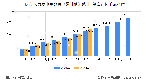 重庆市火力发电量分月(累计值)统计 重庆市火力发电量分月(累计值)统计