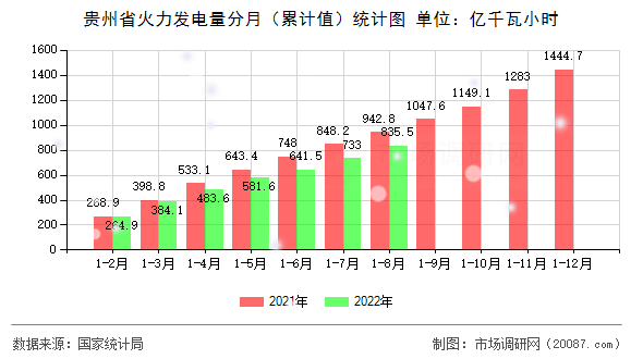贵州省火力发电量分月（累计值）统计图