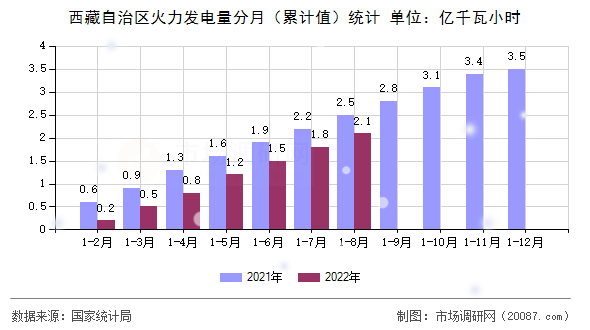 西藏自治区火力发电量分月(累计值)统计 西藏自治区火力发电量分月(累计值)统计