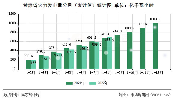 甘肃省火力发电量分月(累计值)统计图 甘肃省火力发电量分月(累计值)统计图