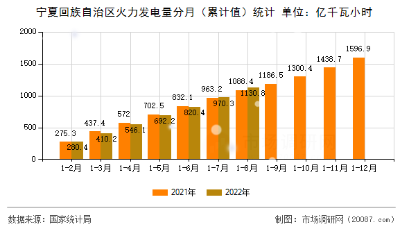 宁夏回族自治区火力发电量分月（累计值）统计