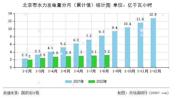 北京市水力发电量分月(累计值)统计图 北京市水力发电量分月(累计值)统计图
