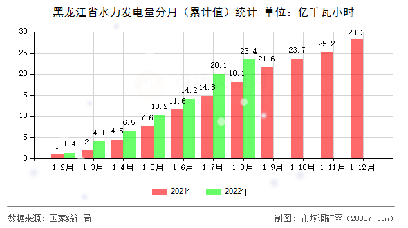 黑龙江省水力发电量分月(累计值)统计 黑龙江省水力发电量分月(累计值)统计