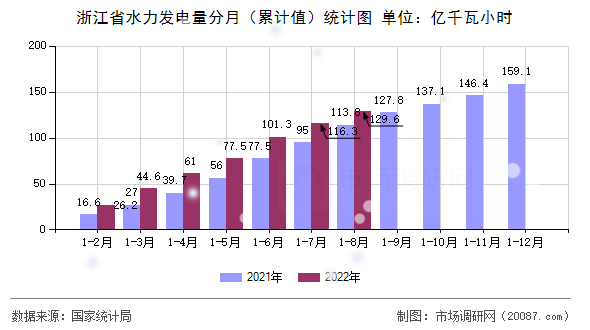 浙江省水力发电量分月（累计值）统计图