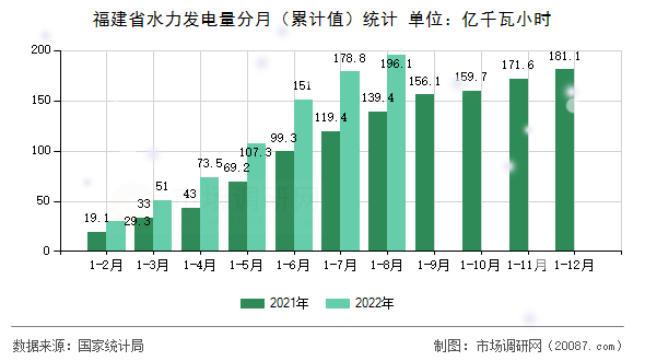 福建省水力发电量分月（累计值）统计