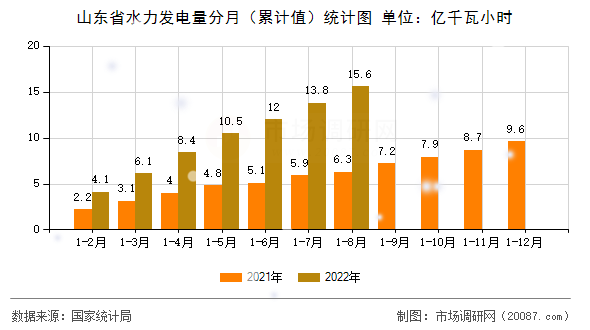 山东省水力发电量分月(累计值)统计图 山东省水力发电量分月(累计值)统计图