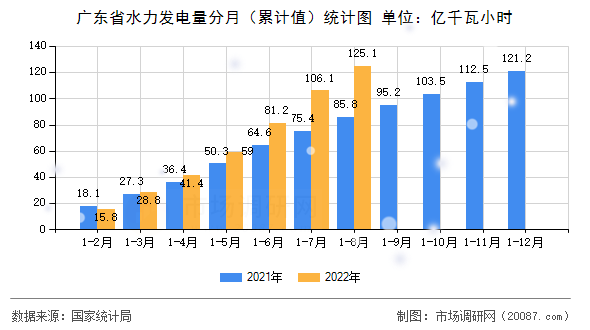 广东省水力发电量分月（累计值）统计图