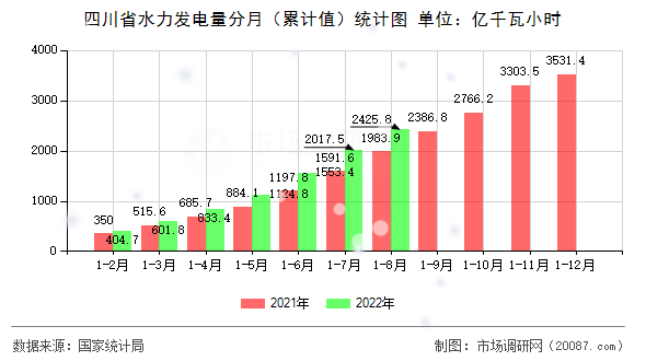 四川省水力发电量分月（累计值）统计图