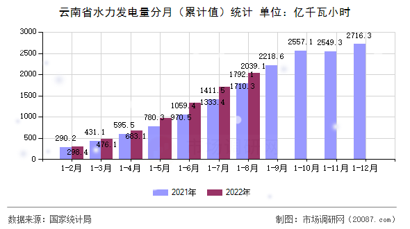 云南省水力发电量分月(累计值)统计 云南省水力发电量分月(累计值)统计